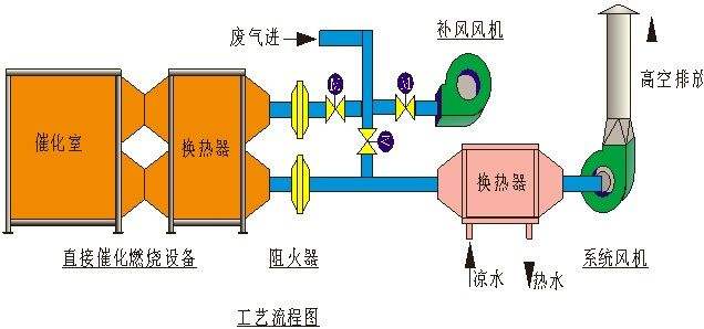 催化燃燒設(shè)備