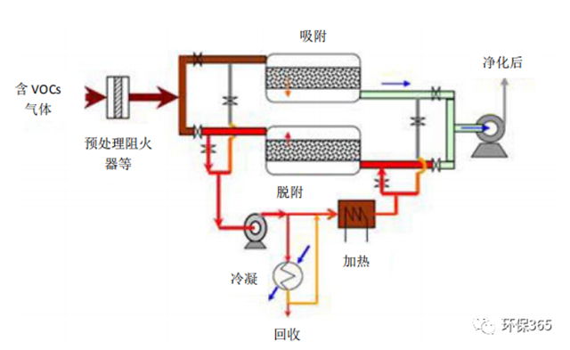 VOCs 循環(huán)脫附分流回收吸附工藝原理示意圖